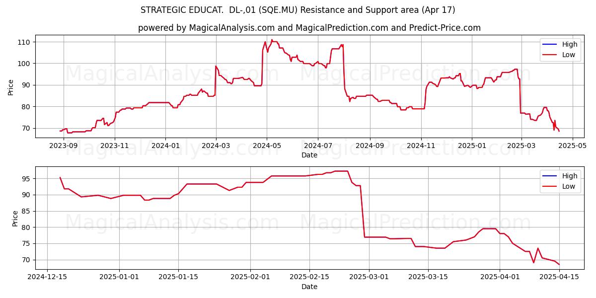  STRATEGIC EDUCAT.  DL-,01 (SQE.MU) Support and Resistance area (17 Apr) 