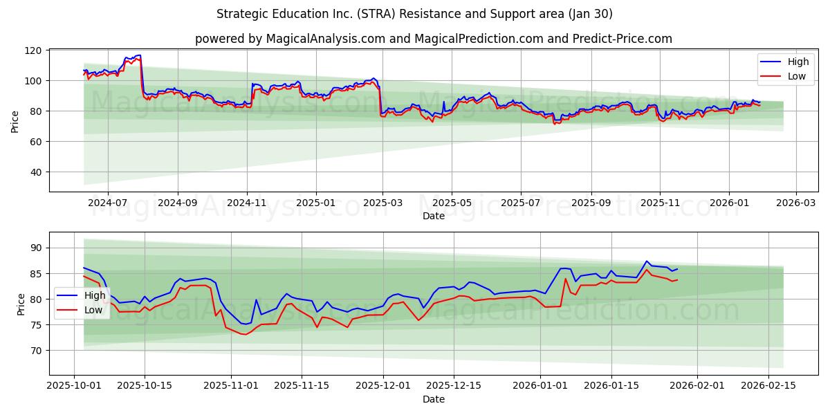  Strategic Education Inc. (STRA) Support and Resistance area (29 Jan) 