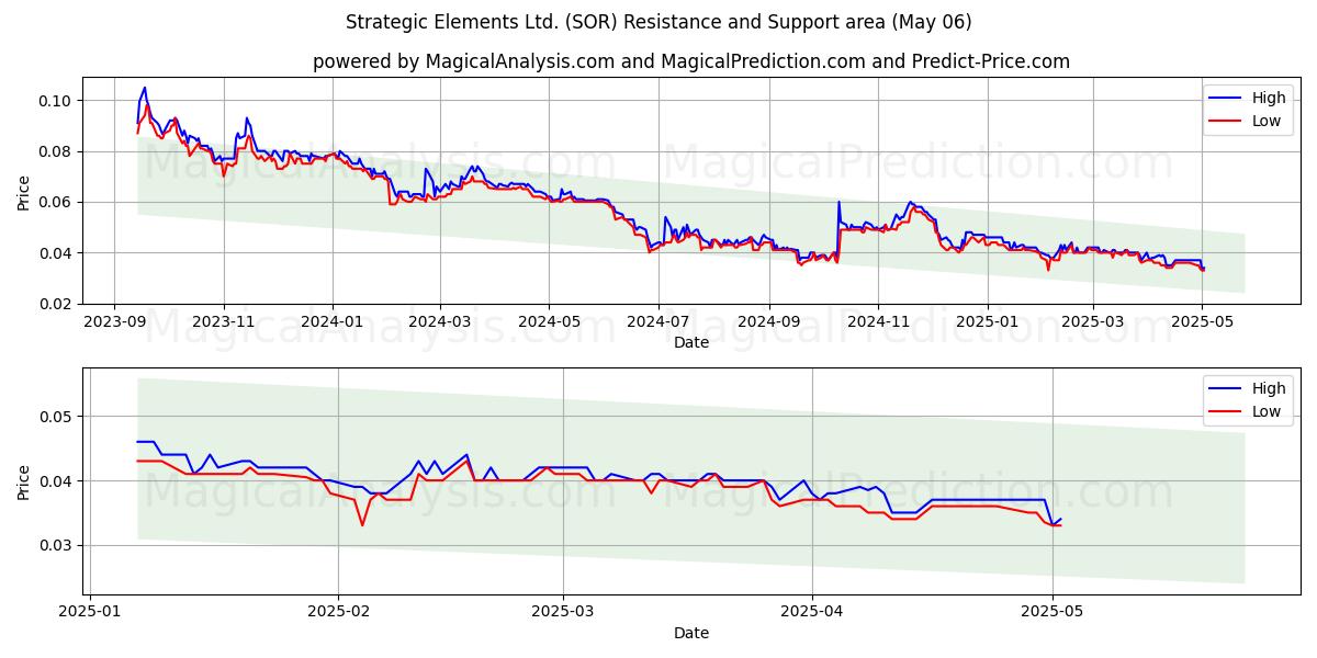 Strategic Elements Ltd. (SOR) Support and Resistance area (06 May) Strategic Elements Ltd. (SOR) Support and Resistance area (06 May)