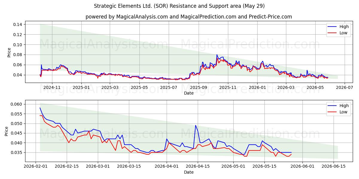  Strategic Elements Ltd. (SOR) Support and Resistance area (28 May) 