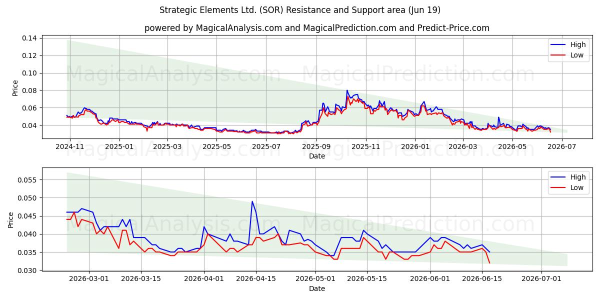  Strategic Elements Ltd. (SOR) Support and Resistance area (18 Jun) 