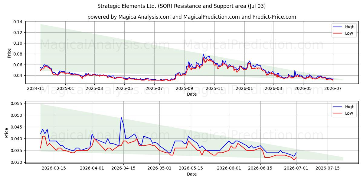  Strategic Elements Ltd. (SOR) Support and Resistance area (02 Jul) 