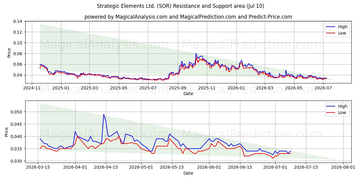  Strategic Elements Ltd. (SOR) Support and Resistance area (09 Jul) 