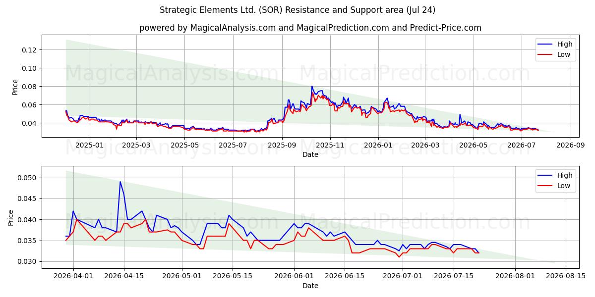  Strategic Elements Ltd. (SOR) Support and Resistance area (23 Jul) 