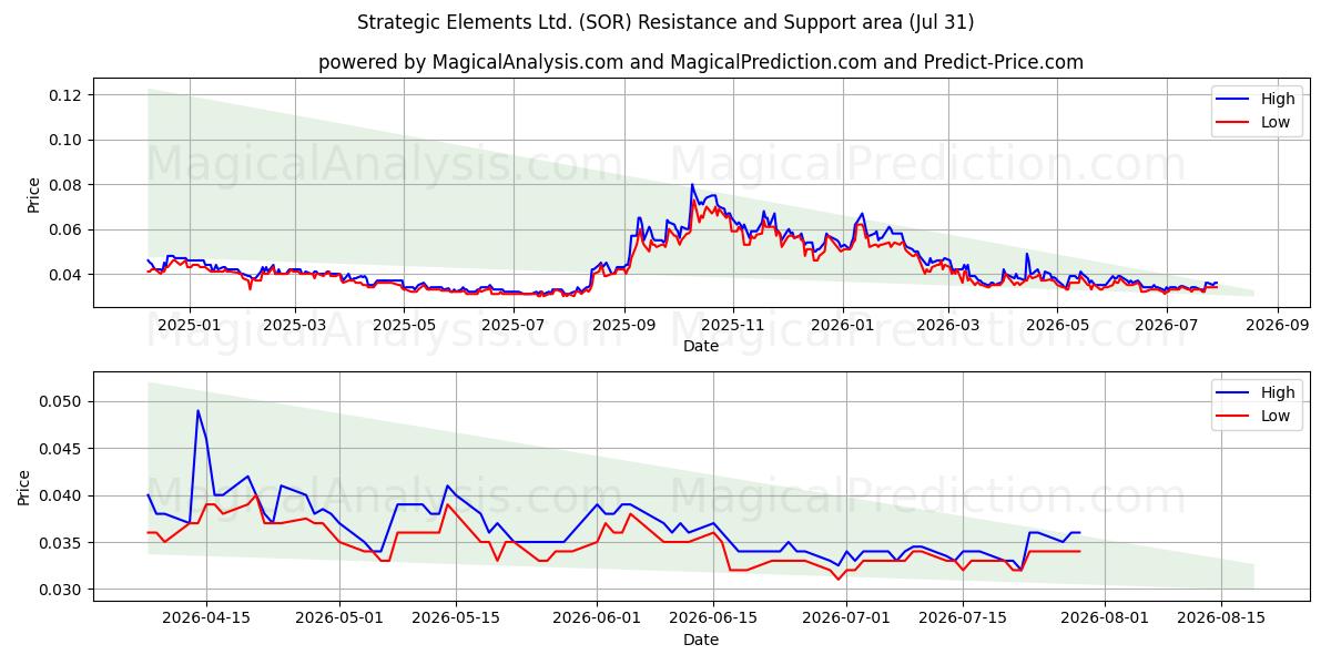  Strategic Elements Ltd. (SOR) Support and Resistance area (30 Jul) 
