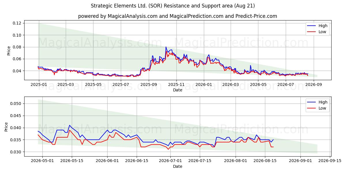  Strategic Elements Ltd. (SOR) Support and Resistance area (20 Aug) 