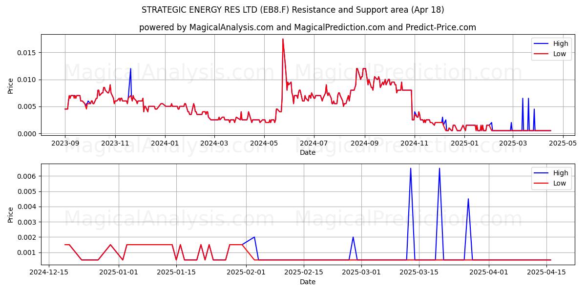  STRATEGIC ENERGY RES LTD (EB8.F) Support and Resistance area (18 Apr) 