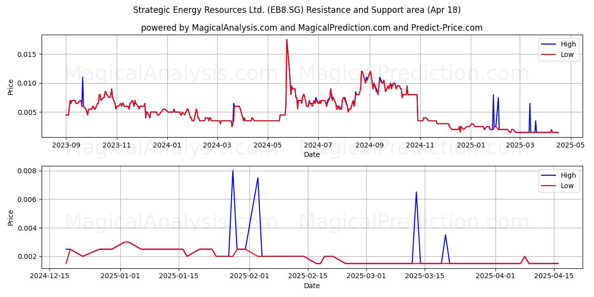  Strategic Energy Resources Ltd. (EB8.SG) Support and Resistance area (18 Apr) 