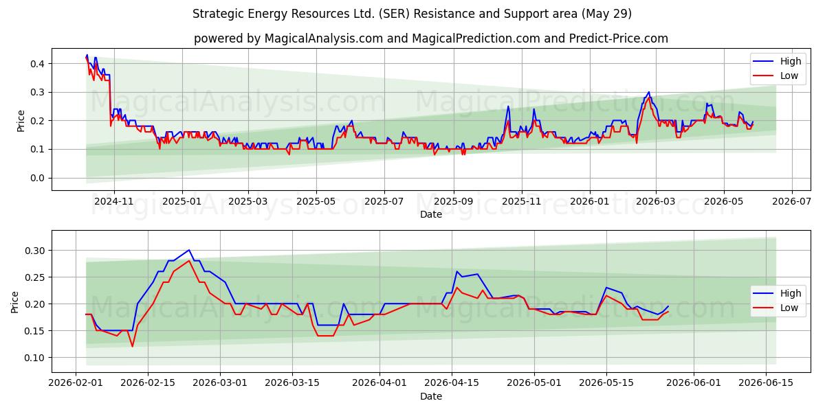  Strategic Energy Resources Ltd. (SER) Support and Resistance area (28 May) 