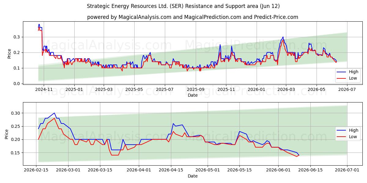  Strategic Energy Resources Ltd. (SER) Support and Resistance area (11 Jun) 