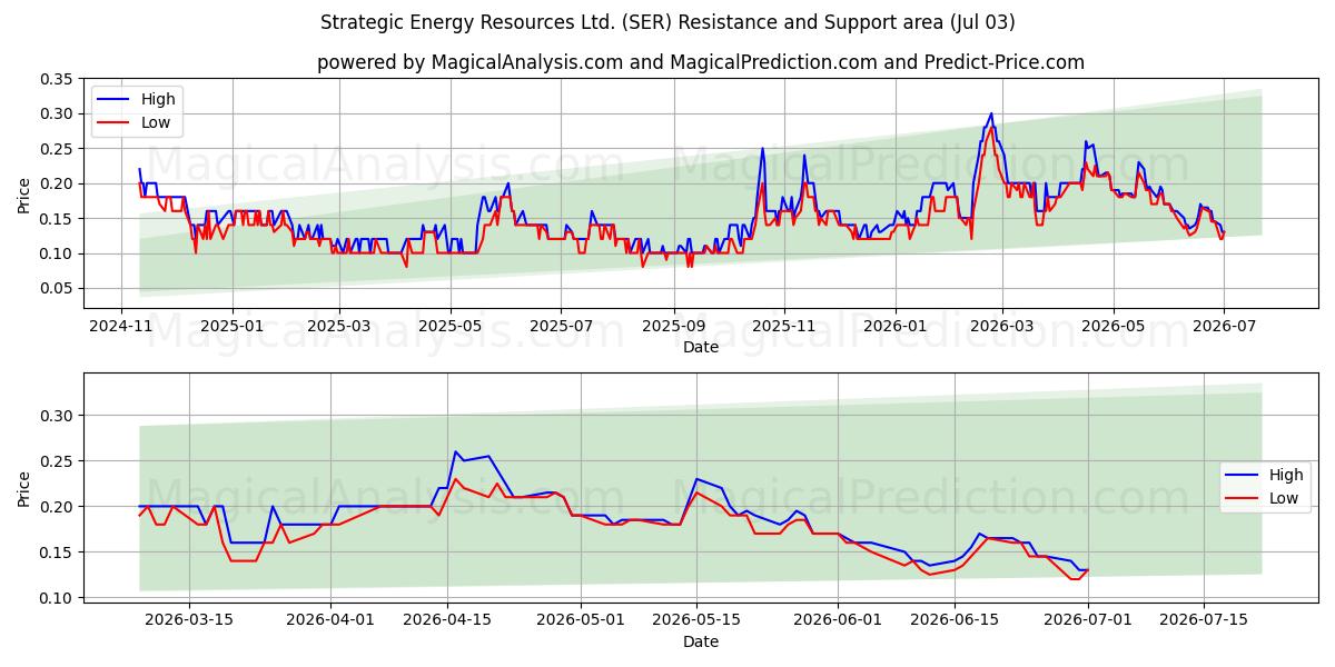  Strategic Energy Resources Ltd. (SER) Support and Resistance area (02 Jul) 