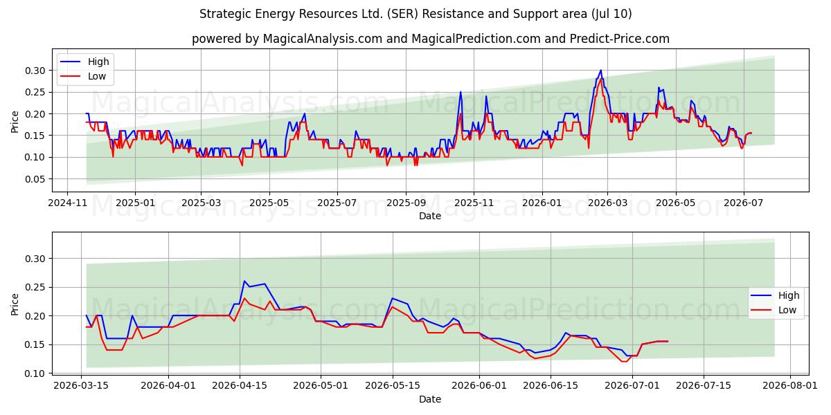  Strategic Energy Resources Ltd. (SER) Support and Resistance area (09 Jul) 