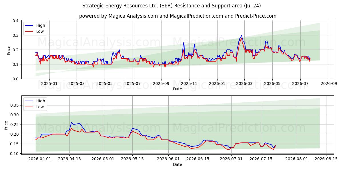  Strategic Energy Resources Ltd. (SER) Support and Resistance area (23 Jul) 