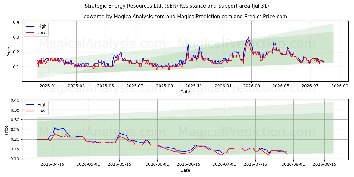  Strategic Energy Resources Ltd. (SER) Support and Resistance area (30 Jul) 