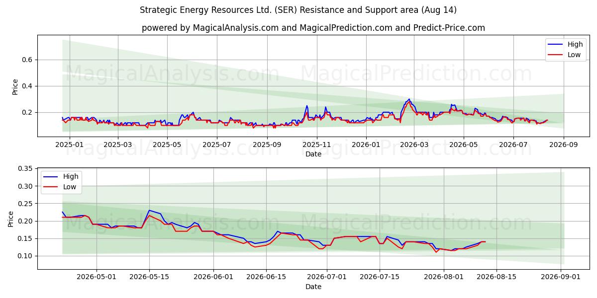  Strategic Energy Resources Ltd. (SER) Support and Resistance area (13 Aug) 