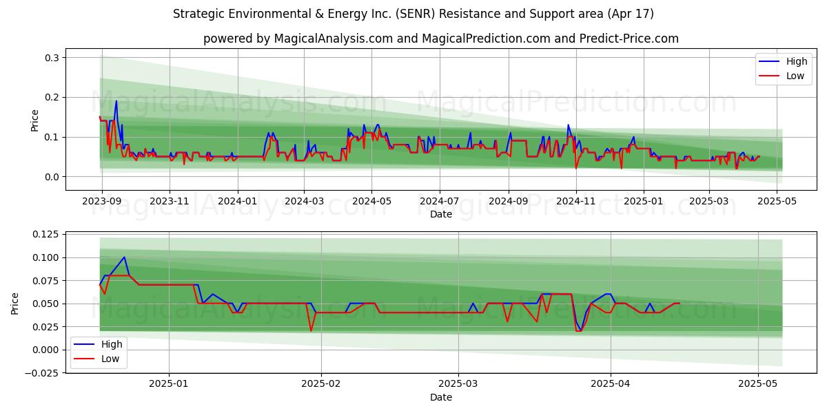  Strategic Environmental & Energy Inc. (SENR) Support and Resistance area (17 Apr) 