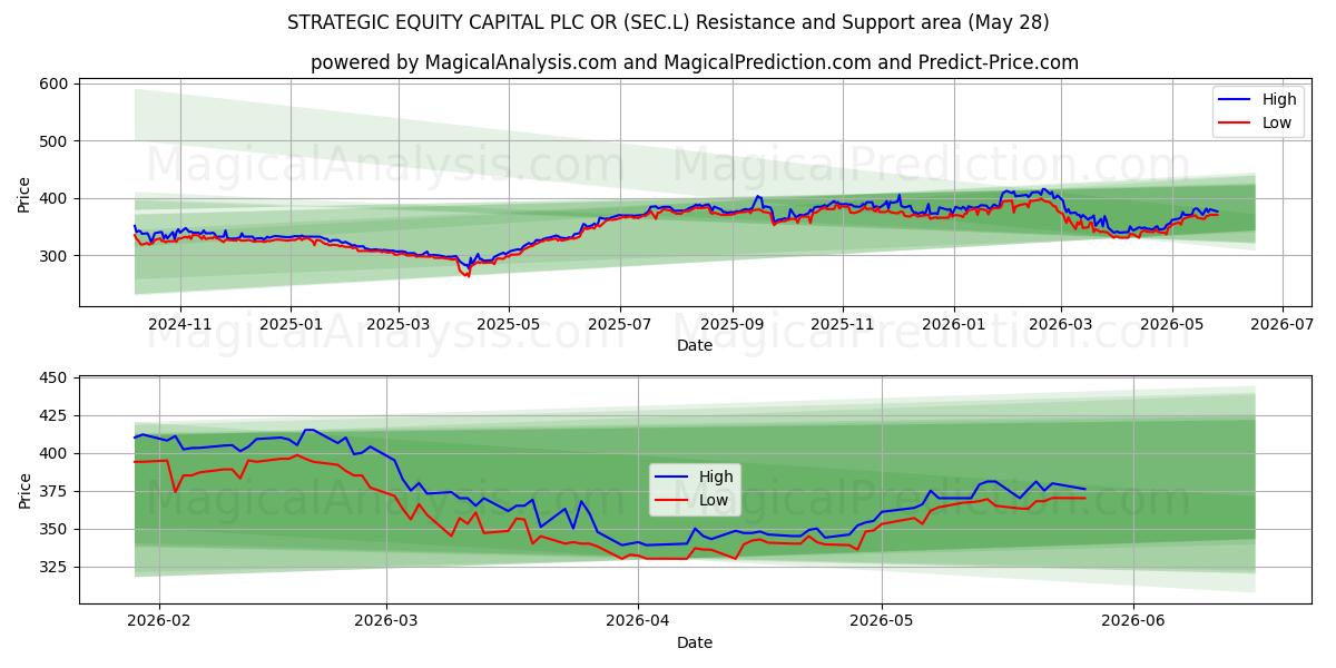  STRATEGIC EQUITY CAPITAL PLC OR (SEC.L) Support and Resistance area (27 May) 