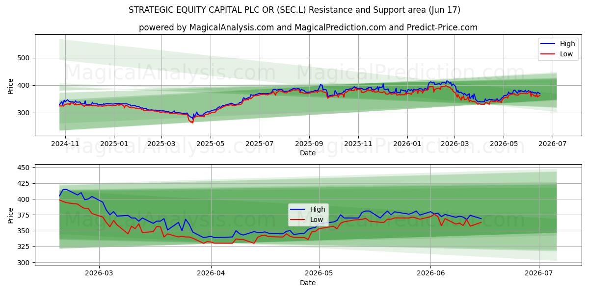  STRATEGIC EQUITY CAPITAL PLC OR (SEC.L) Support and Resistance area (15 Jun) 