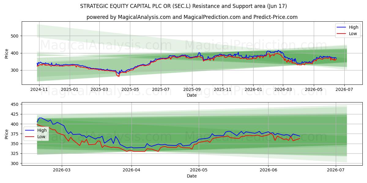  STRATEGIC EQUITY CAPITAL PLC OR (SEC.L) Support and Resistance area (16 Jun) 