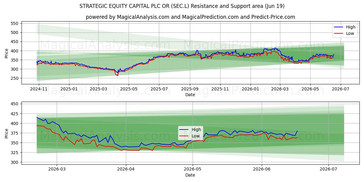  STRATEGIC EQUITY CAPITAL PLC OR (SEC.L) Support and Resistance area (17 Jun) 