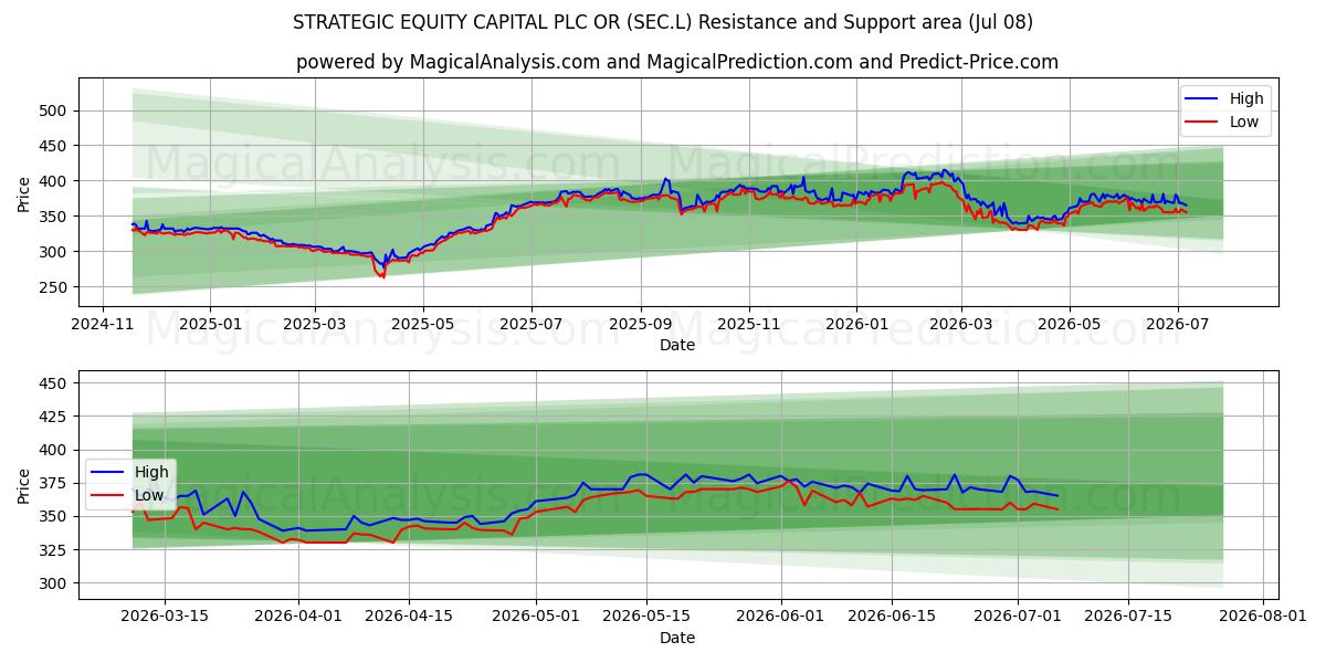  STRATEGIC EQUITY CAPITAL PLC OR (SEC.L) Support and Resistance area (06 Jul) 