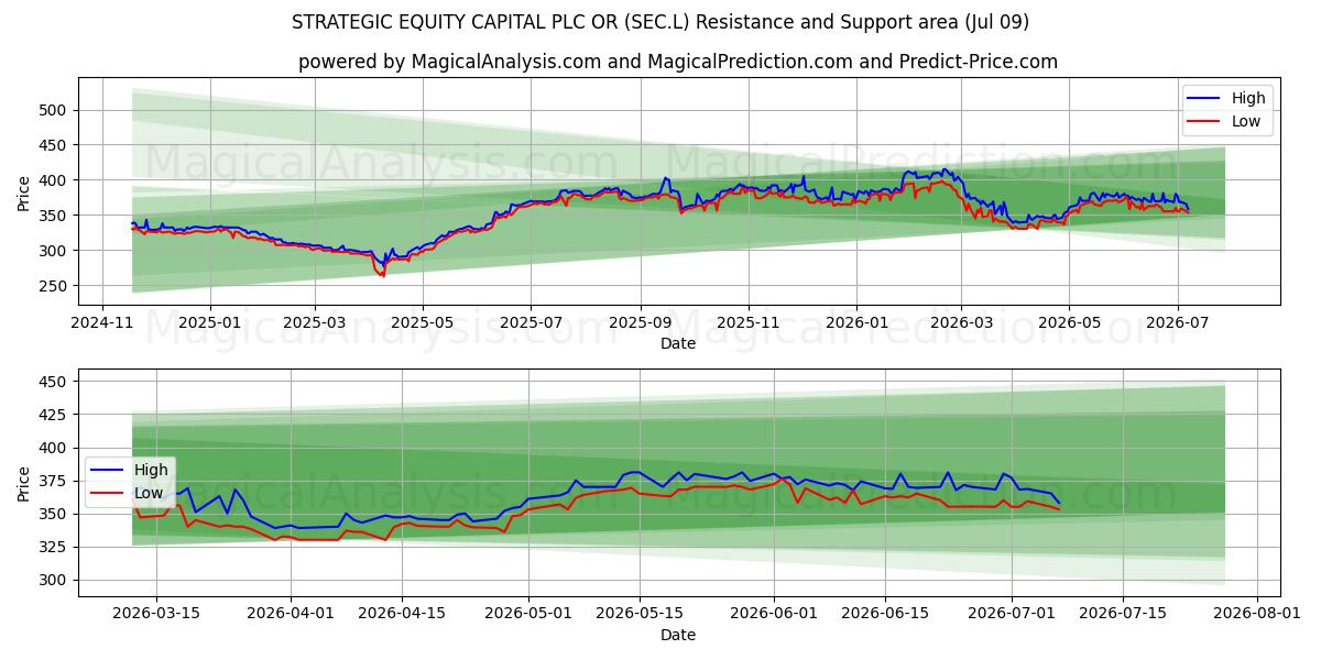  STRATEGIC EQUITY CAPITAL PLC OR (SEC.L) Support and Resistance area (08 Jul) 