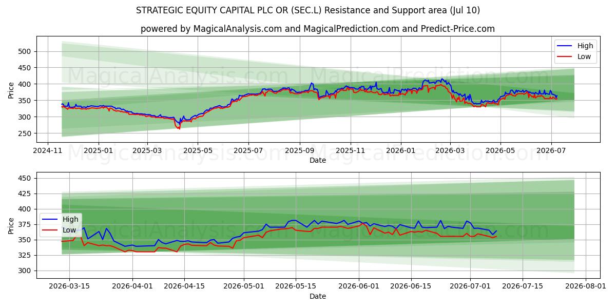  STRATEGIC EQUITY CAPITAL PLC OR (SEC.L) Support and Resistance area (09 Jul) 