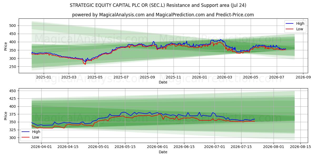  STRATEGIC EQUITY CAPITAL PLC OR (SEC.L) Support and Resistance area (23 Jul) 