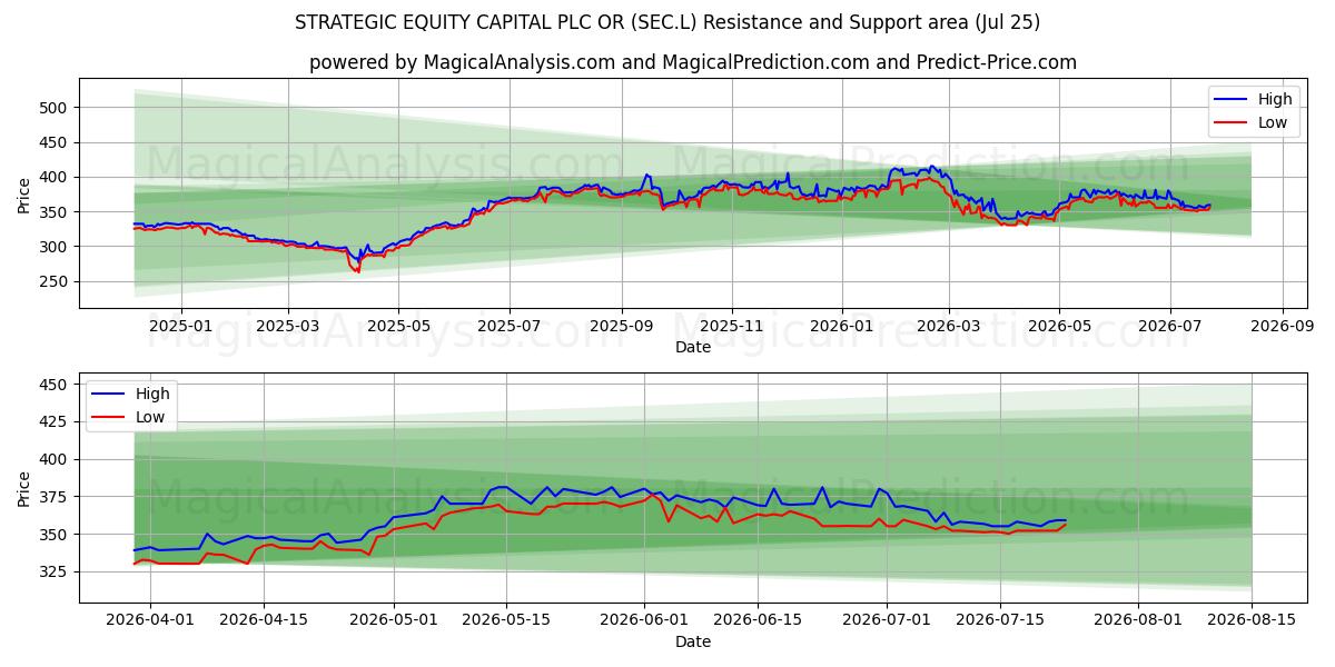  STRATEGIC EQUITY CAPITAL PLC OR (SEC.L) Support and Resistance area (24 Jul) 