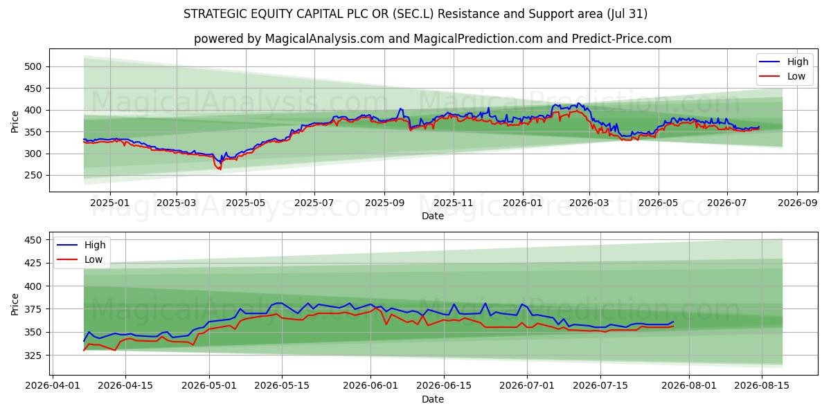  STRATEGIC EQUITY CAPITAL PLC OR (SEC.L) Support and Resistance area (30 Jul) 