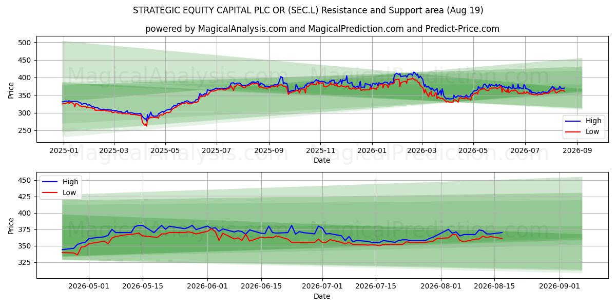  STRATEGIC EQUITY CAPITAL PLC OR (SEC.L) Support and Resistance area (18 Aug) 