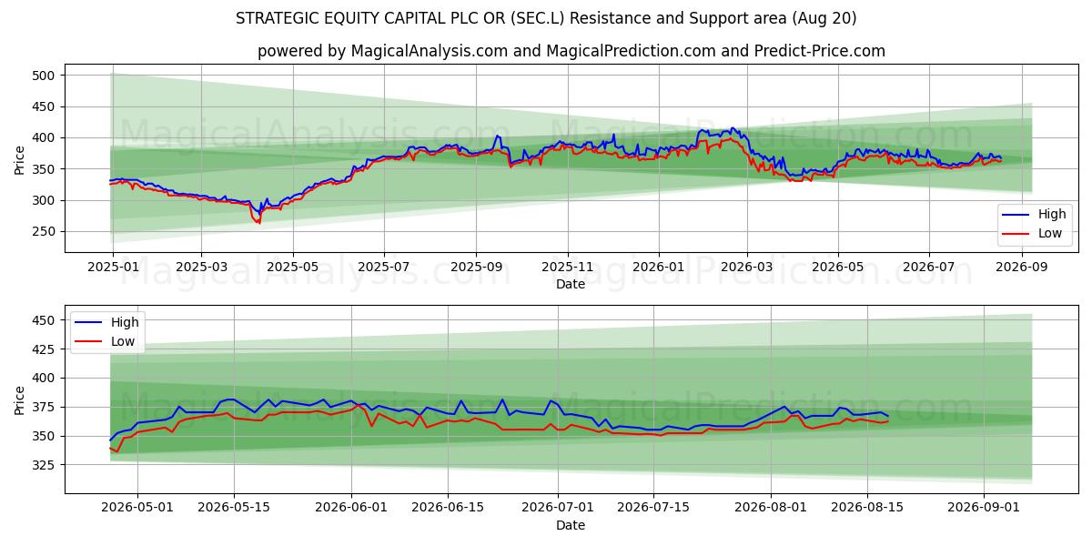 STRATEGIC EQUITY CAPITAL PLC OR (SEC.L) Support and Resistance area (19 Aug) 