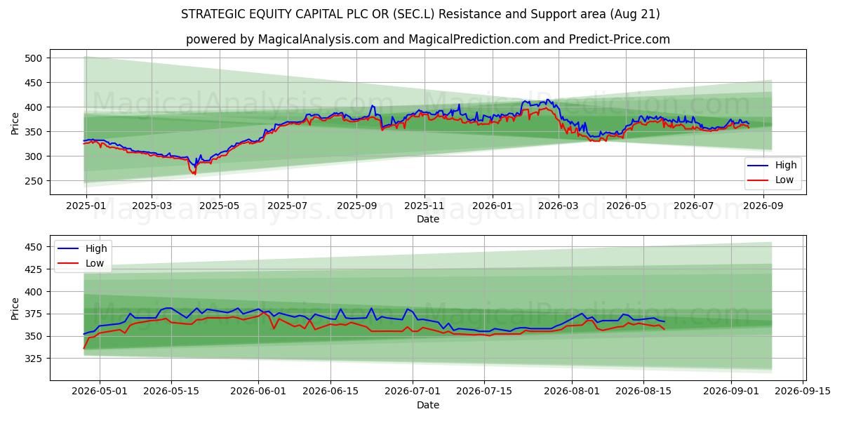  STRATEGIC EQUITY CAPITAL PLC OR (SEC.L) Support and Resistance area (20 Aug) 