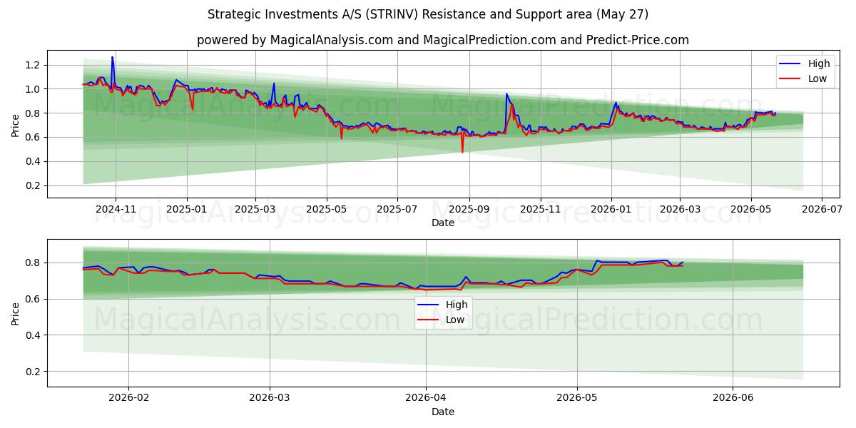  Strategic Investments A/S (STRINV) Support and Resistance area (26 May) 