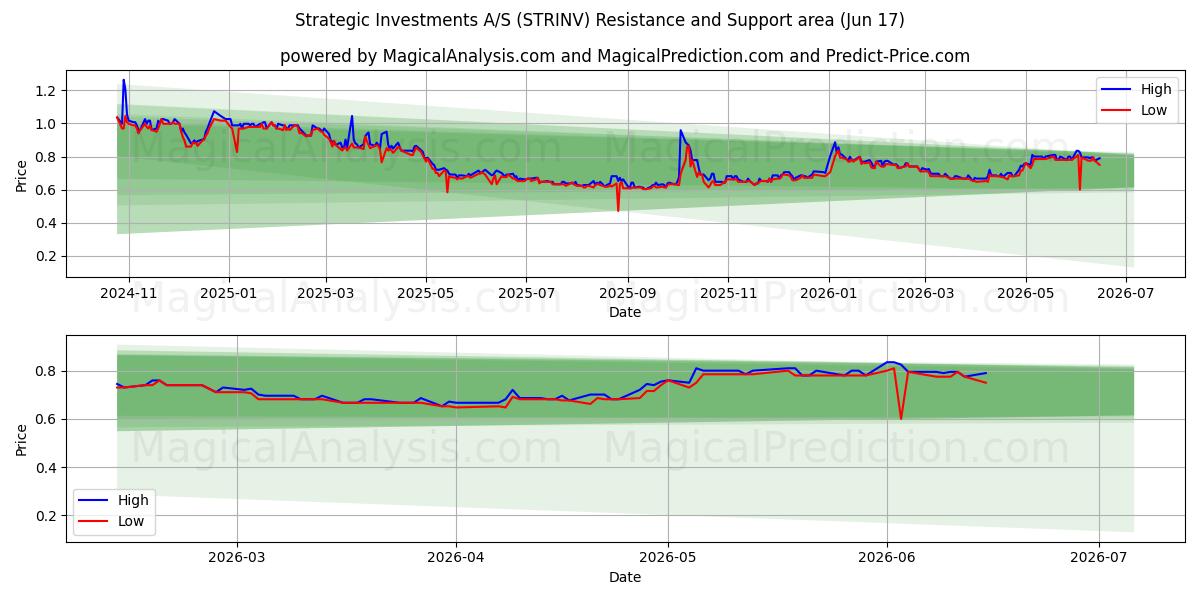  Strategic Investments A/S (STRINV) Support and Resistance area (16 Jun) 