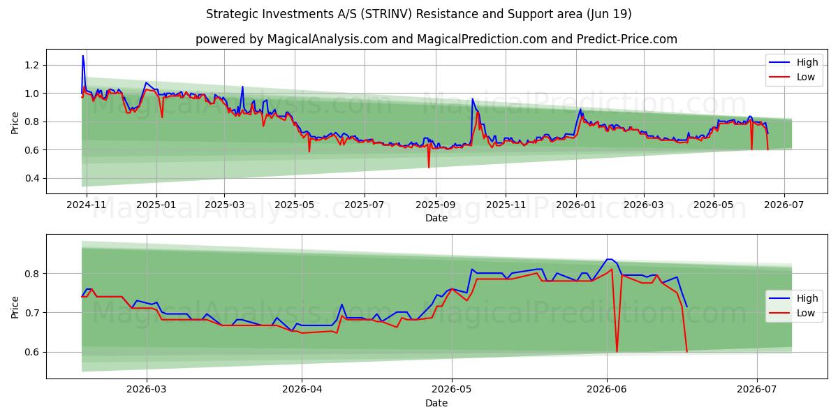  Strategic Investments A/S (STRINV) Support and Resistance area (17 Jun) 