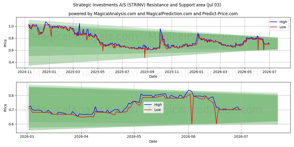  Strategic Investments A/S (STRINV) Support and Resistance area (02 Jul) 