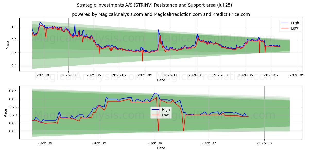  Strategic Investments A/S (STRINV) Support and Resistance area (24 Jul) 