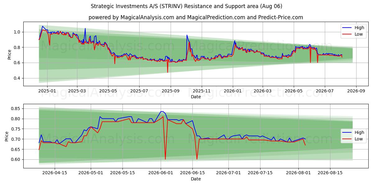  Strategic Investments A/S (STRINV) Support and Resistance area (05 Aug) 