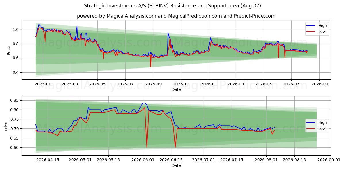  Strategic Investments A/S (STRINV) Support and Resistance area (06 Aug) 