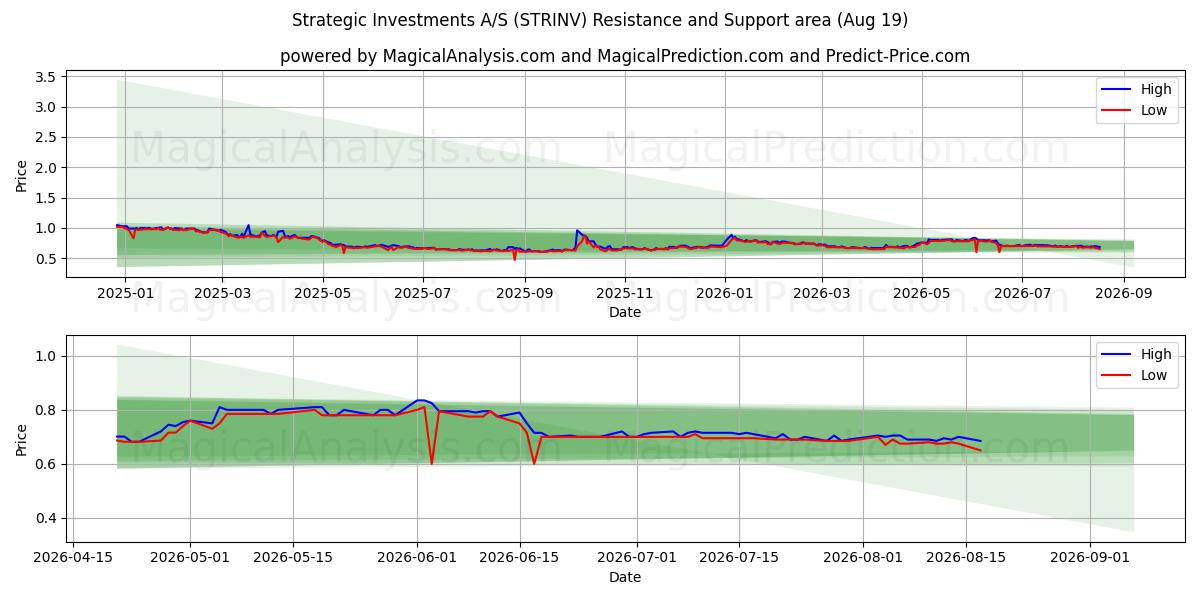  Strategic Investments A/S (STRINV) Support and Resistance area (17 Aug) 