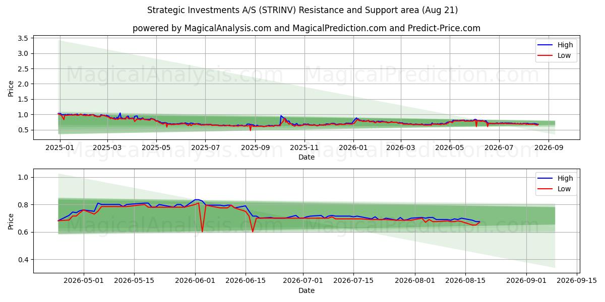  Strategic Investments A/S (STRINV) Support and Resistance area (20 Aug) 