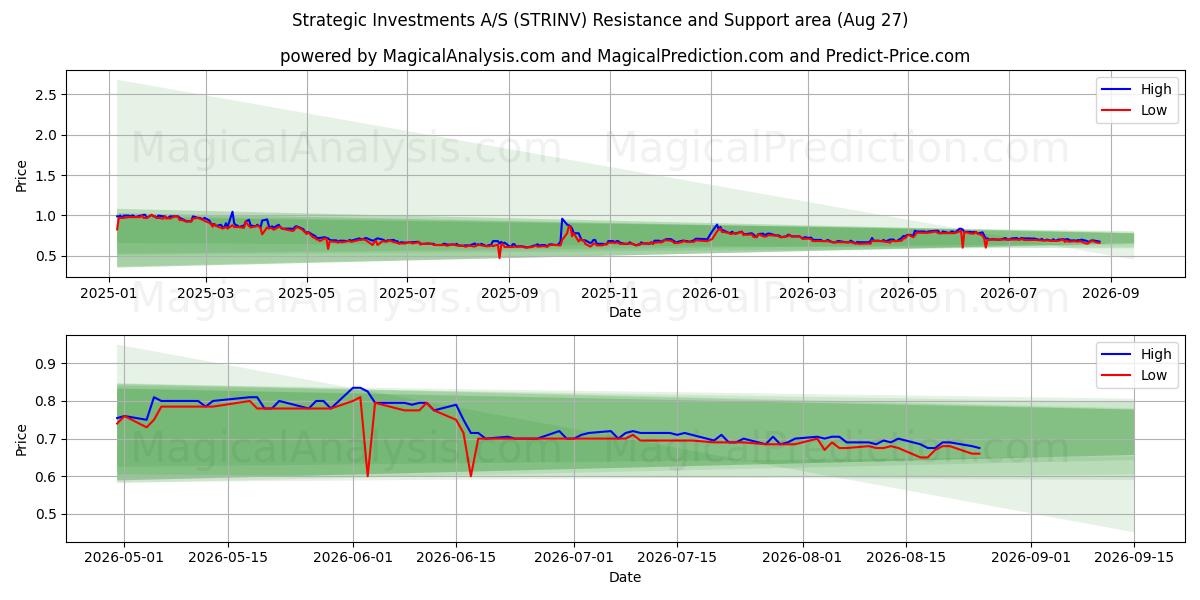  Strategic Investments A/S (STRINV) Support and Resistance area (26 Aug) 