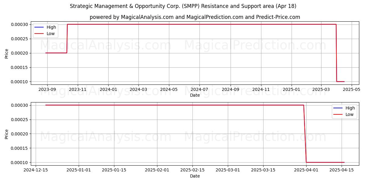  Strategic Management & Opportunity Corp. (SMPP) Support and Resistance area (18 Apr) 
