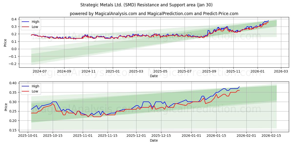  Strategic Metals Ltd. (SMD) Support and Resistance area (29 Jan) 