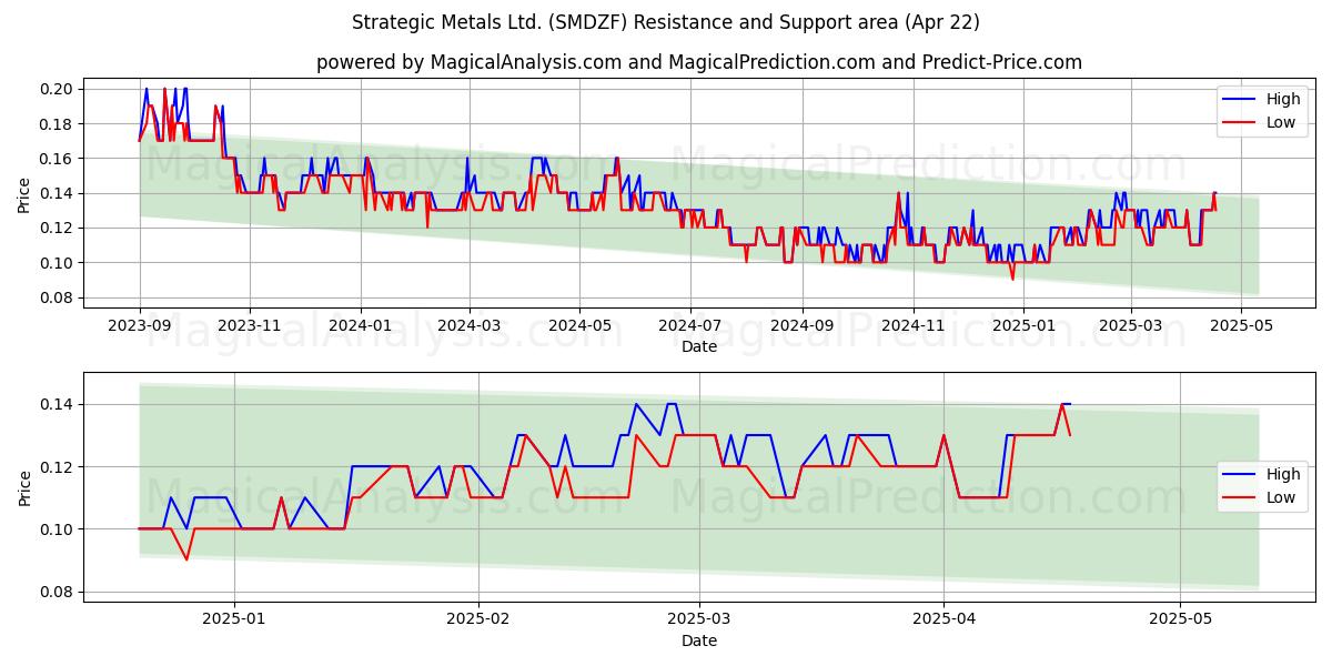  Strategic Metals Ltd. (SMDZF) Support and Resistance area (22 Apr) 