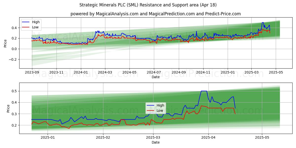  Strategic Minerals PLC (SML) Support and Resistance area (18 Apr) 