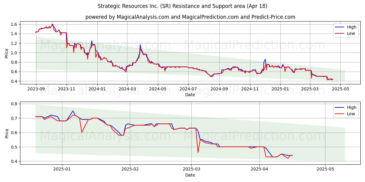  Strategic Resources Inc. (SR) Support and Resistance area (18 Apr) 