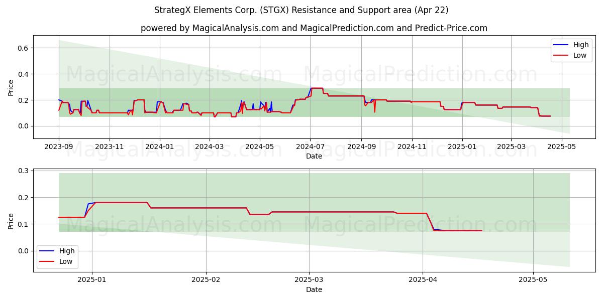  StrategX Elements Corp. (STGX) Support and Resistance area (22 Apr) 