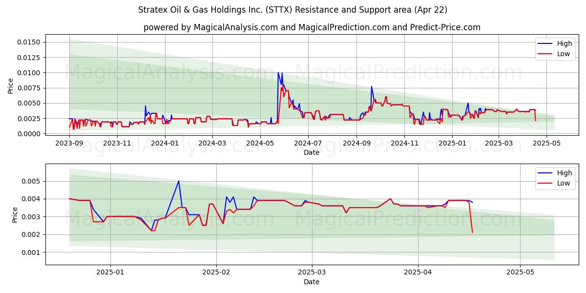  Stratex Oil & Gas Holdings Inc. (STTX) Support and Resistance area (22 Apr) 